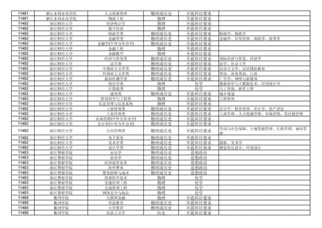 福建关于公布2024年拟在招生的普通高校本科专业选考科目要求的通告
