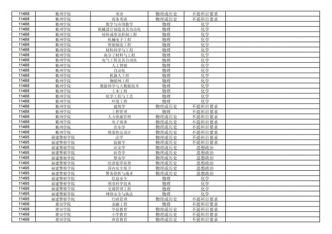 福建关于公布2024年拟在招生的普通高校本科专业选考科目要求的通告