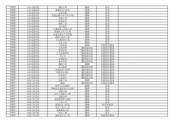 福建关于公布2024年拟在招生的普通高校本科专业选考科目要求的通告
