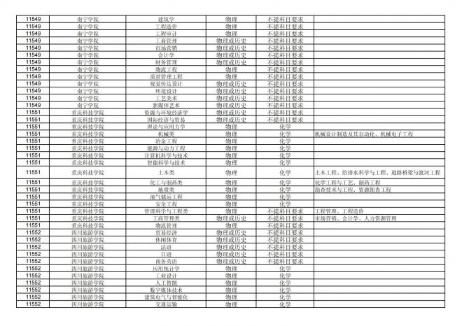 福建关于公布2024年拟在招生的普通高校本科专业选考科目要求的通告