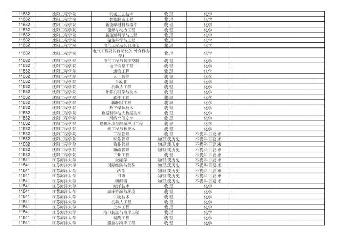 福建关于公布2024年拟在招生的普通高校本科专业选考科目要求的通告