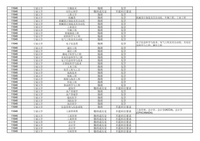 福建关于公布2024年拟在招生的普通高校本科专业选考科目要求的通告