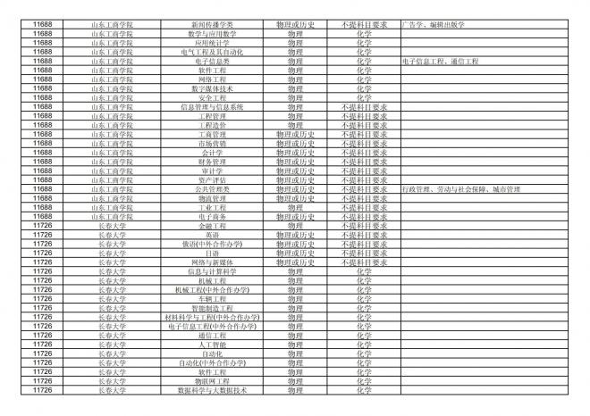 福建关于公布2024年拟在招生的普通高校本科专业选考科目要求的通告