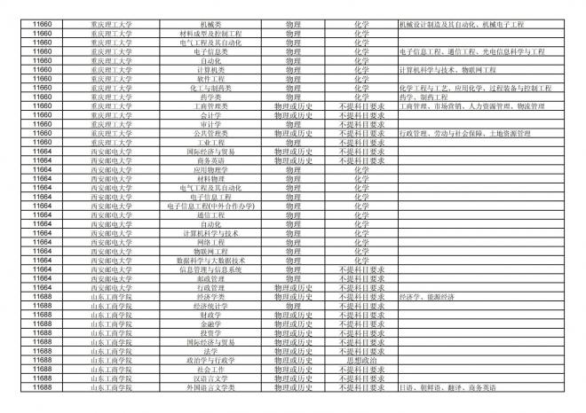 福建关于公布2024年拟在招生的普通高校本科专业选考科目要求的通告