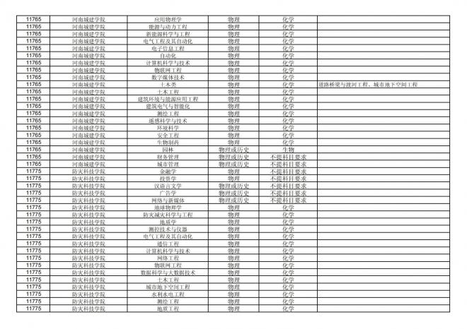 福建关于公布2024年拟在招生的普通高校本科专业选考科目要求的通告