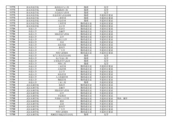 福建关于公布2024年拟在招生的普通高校本科专业选考科目要求的通告