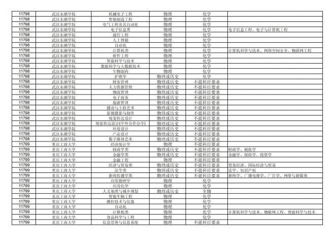 福建关于公布2024年拟在招生的普通高校本科专业选考科目要求的通告