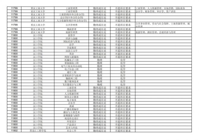 福建关于公布2024年拟在招生的普通高校本科专业选考科目要求的通告