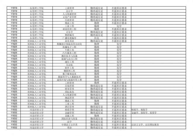 福建关于公布2024年拟在招生的普通高校本科专业选考科目要求的通告