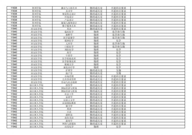 福建关于公布2024年拟在招生的普通高校本科专业选考科目要求的通告