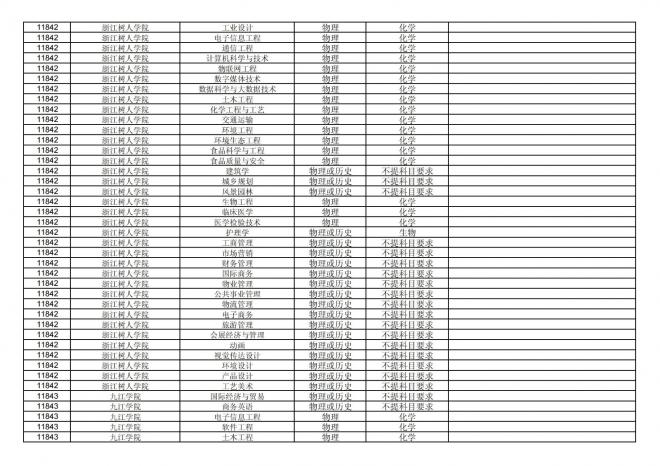 福建关于公布2024年拟在招生的普通高校本科专业选考科目要求的通告