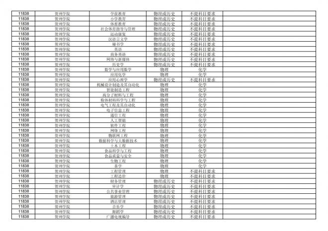 福建关于公布2024年拟在招生的普通高校本科专业选考科目要求的通告