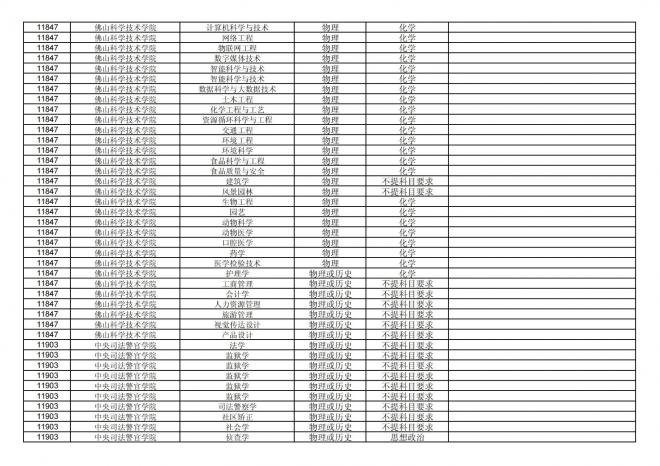 福建关于公布2024年拟在招生的普通高校本科专业选考科目要求的通告