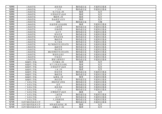 福建关于公布2024年拟在招生的普通高校本科专业选考科目要求的通告