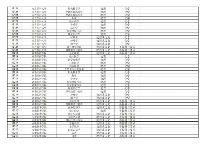 福建关于公布2024年拟在招生的普通高校本科专业选考科目要求的通告