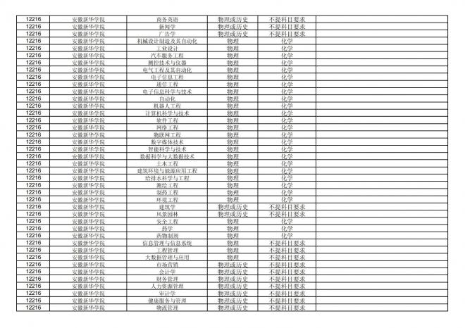 福建关于公布2024年拟在招生的普通高校本科专业选考科目要求的通告