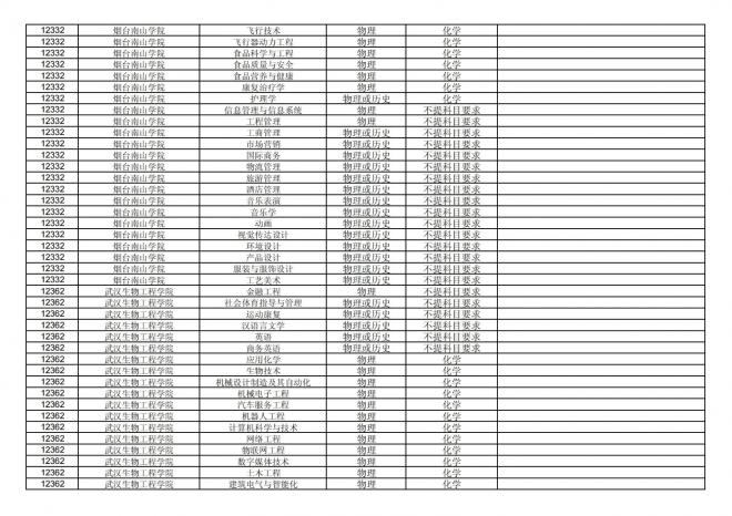 福建关于公布2024年拟在招生的普通高校本科专业选考科目要求的通告
