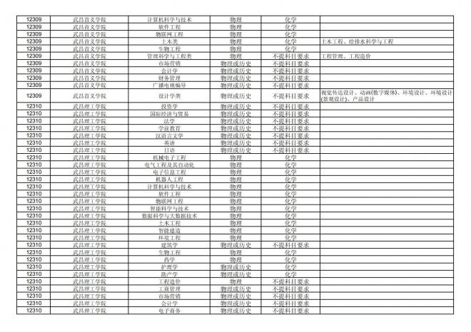 福建关于公布2024年拟在招生的普通高校本科专业选考科目要求的通告