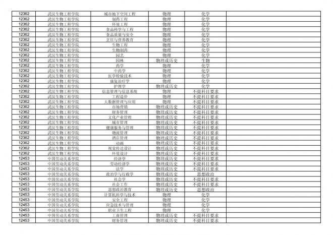 福建关于公布2024年拟在招生的普通高校本科专业选考科目要求的通告