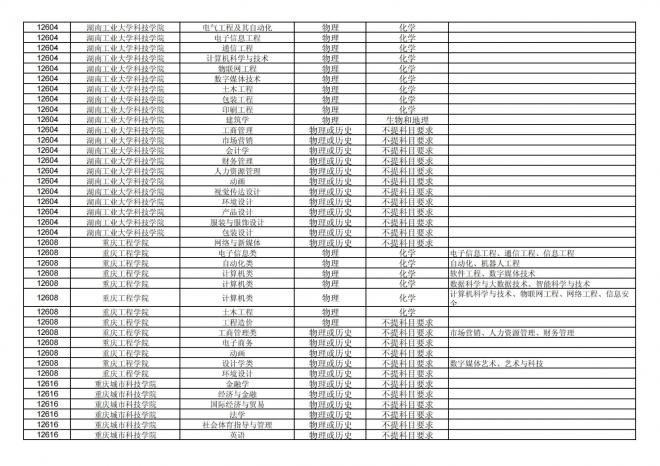 福建关于公布2024年拟在招生的普通高校本科专业选考科目要求的通告