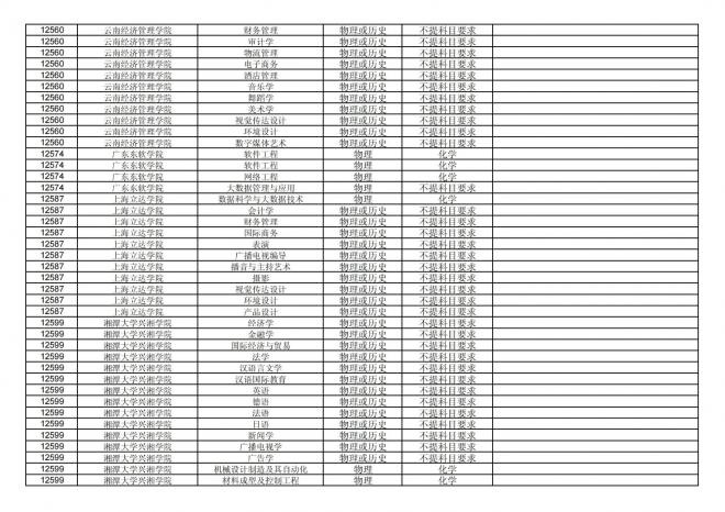 福建关于公布2024年拟在招生的普通高校本科专业选考科目要求的通告