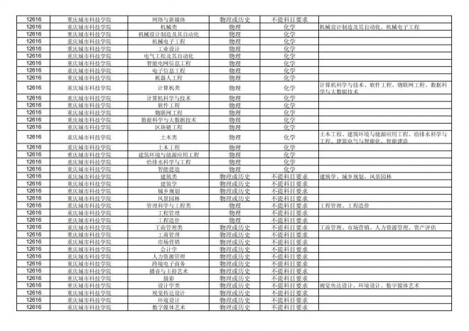 福建关于公布2024年拟在招生的普通高校本科专业选考科目要求的通告