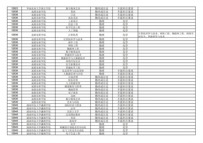福建关于公布2024年拟在招生的普通高校本科专业选考科目要求的通告