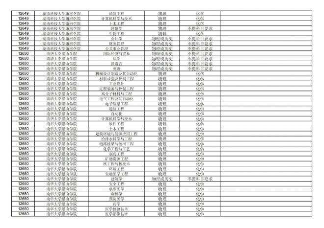 福建关于公布2024年拟在招生的普通高校本科专业选考科目要求的通告