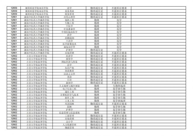 福建关于公布2024年拟在招生的普通高校本科专业选考科目要求的通告