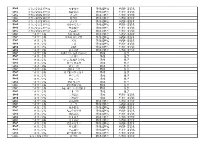 福建关于公布2024年拟在招生的普通高校本科专业选考科目要求的通告