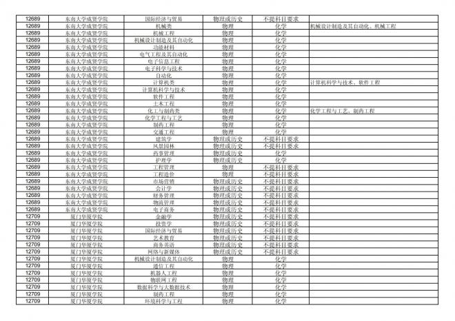 福建关于公布2024年拟在招生的普通高校本科专业选考科目要求的通告