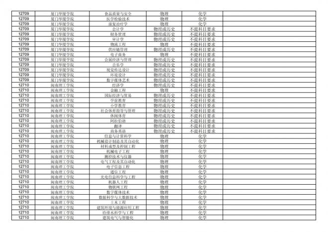 福建关于公布2024年拟在招生的普通高校本科专业选考科目要求的通告