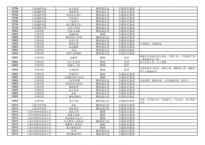 福建关于公布2024年拟在招生的普通高校本科专业选考科目要求的通告