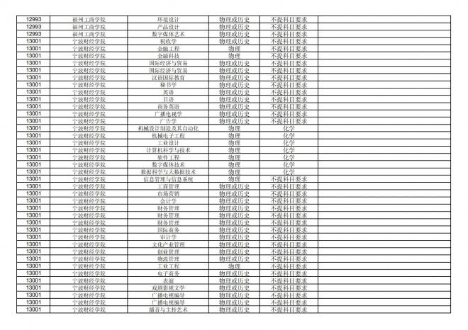 福建关于公布2024年拟在招生的普通高校本科专业选考科目要求的通告