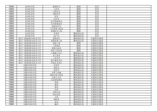 福建关于公布2024年拟在招生的普通高校本科专业选考科目要求的通告