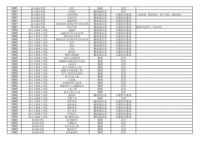 福建关于公布2024年拟在招生的普通高校本科专业选考科目要求的通告