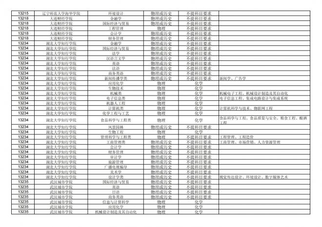 福建关于公布2024年拟在招生的普通高校本科专业选考科目要求的通告
