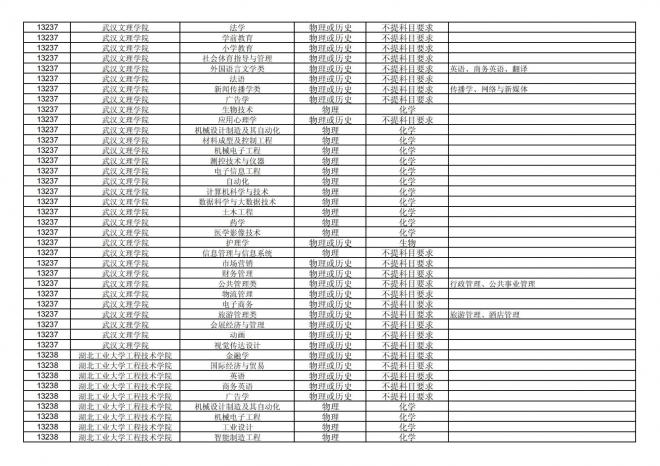 福建关于公布2024年拟在招生的普通高校本科专业选考科目要求的通告