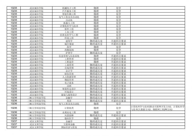 福建关于公布2024年拟在招生的普通高校本科专业选考科目要求的通告