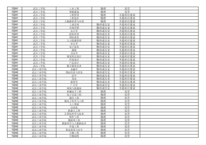 福建关于公布2024年拟在招生的普通高校本科专业选考科目要求的通告