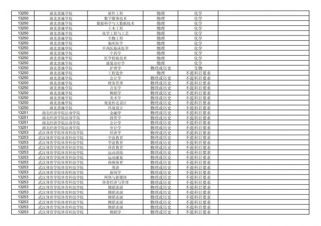 福建关于公布2024年拟在招生的普通高校本科专业选考科目要求的通告
