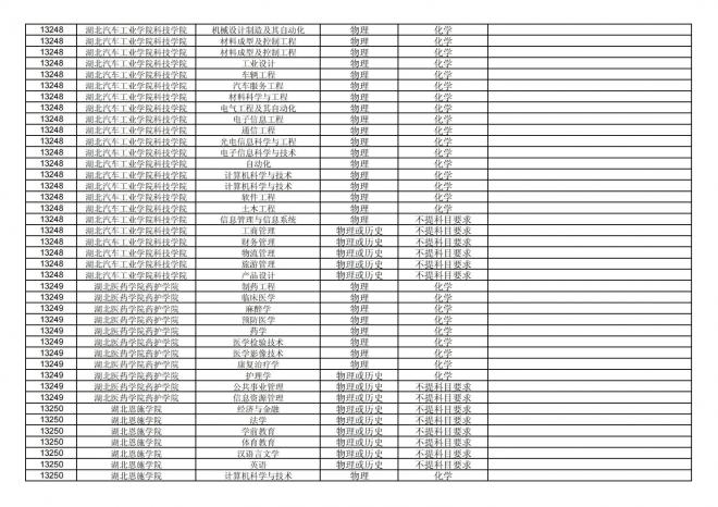 福建关于公布2024年拟在招生的普通高校本科专业选考科目要求的通告