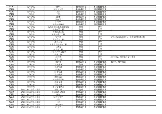 福建关于公布2024年拟在招生的普通高校本科专业选考科目要求的通告