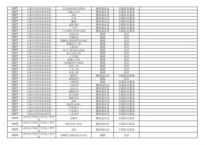 福建关于公布2024年拟在招生的普通高校本科专业选考科目要求的通告