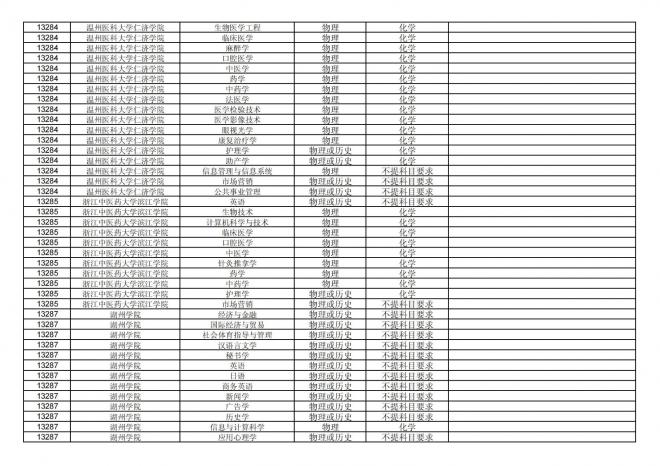 福建关于公布2024年拟在招生的普通高校本科专业选考科目要求的通告