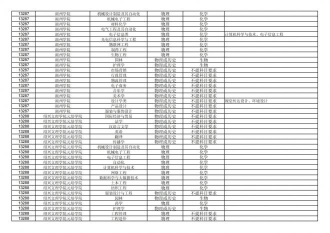 福建关于公布2024年拟在招生的普通高校本科专业选考科目要求的通告