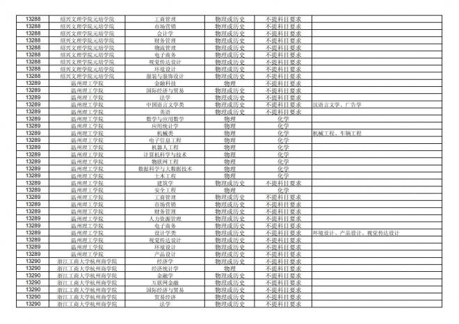 福建关于公布2024年拟在招生的普通高校本科专业选考科目要求的通告