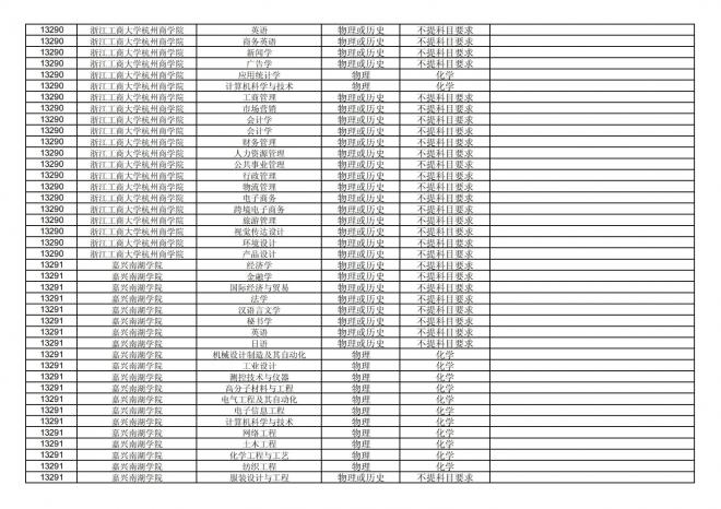 福建关于公布2024年拟在招生的普通高校本科专业选考科目要求的通告