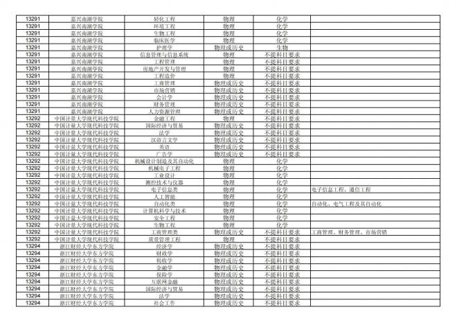 福建关于公布2024年拟在招生的普通高校本科专业选考科目要求的通告