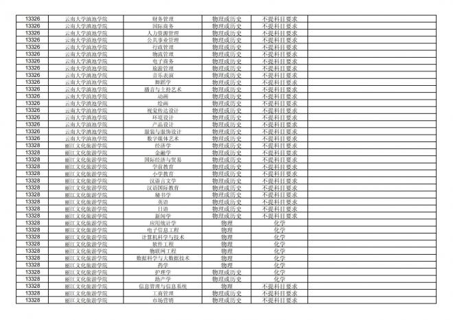 福建关于公布2024年拟在招生的普通高校本科专业选考科目要求的通告